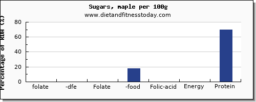 folate, dfe and nutrition facts in folic acid in sugar per 100g